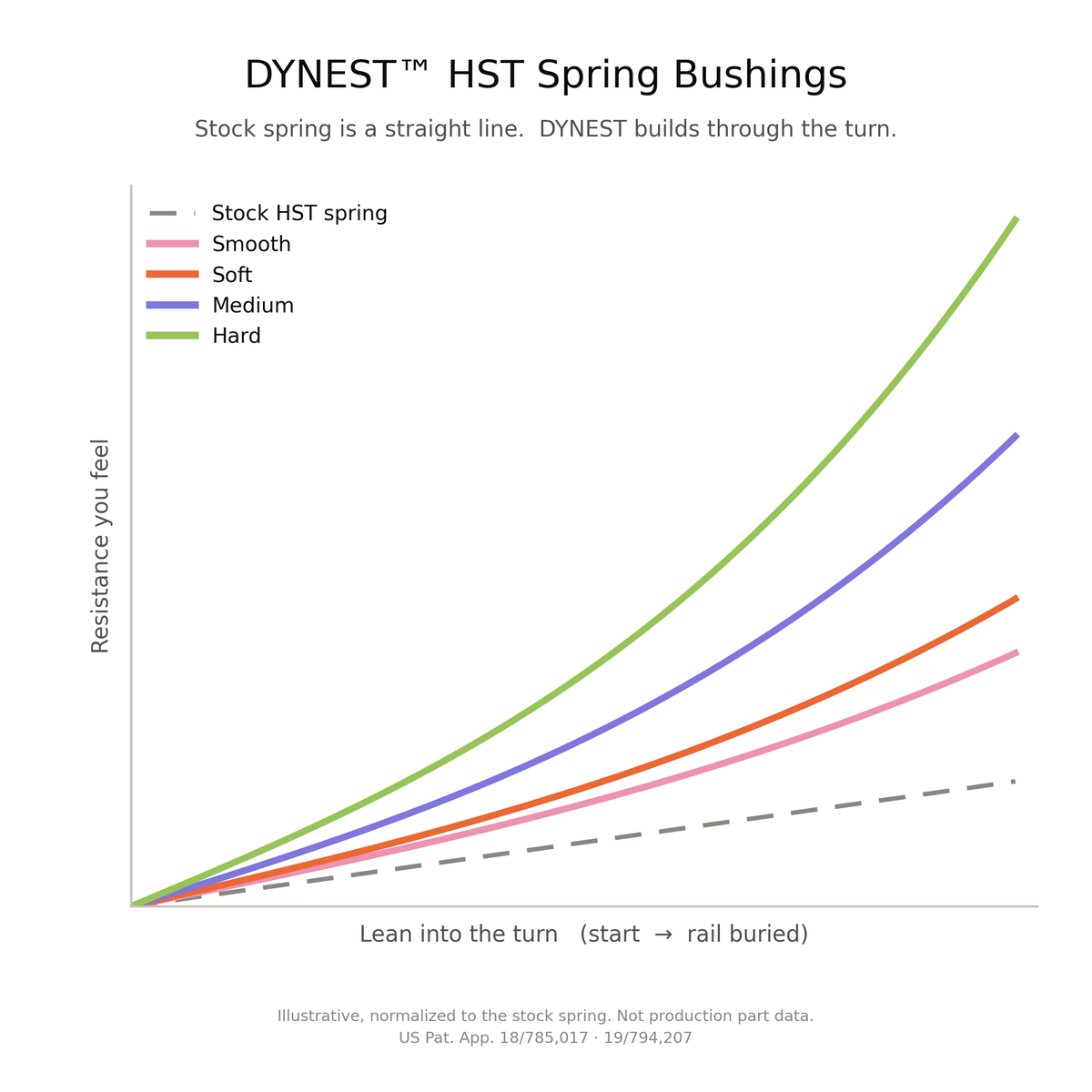 DYNEST HST Spring Bushing