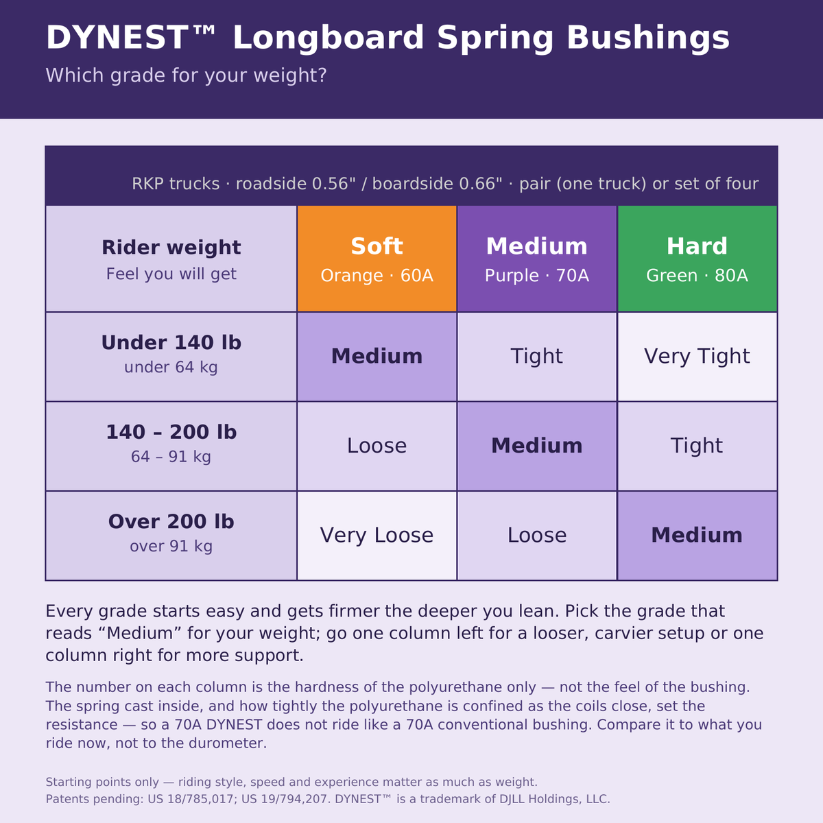DYNEST Longboard Spring Bushing Set